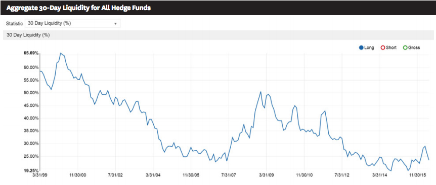 novus hedge fund liquidity